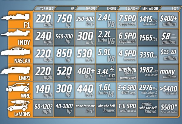 Инфографика: сравниванием цены и характеристики гоночных авто